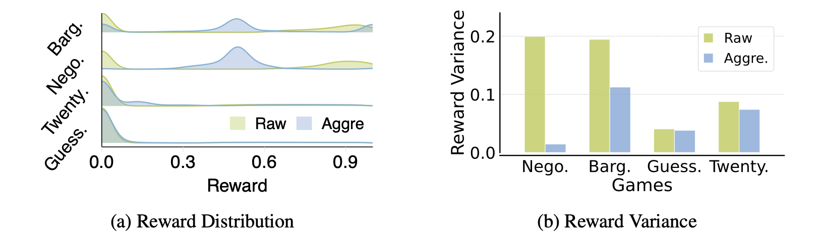 Reward Aggregation Significantly Reduces Reward Variance
